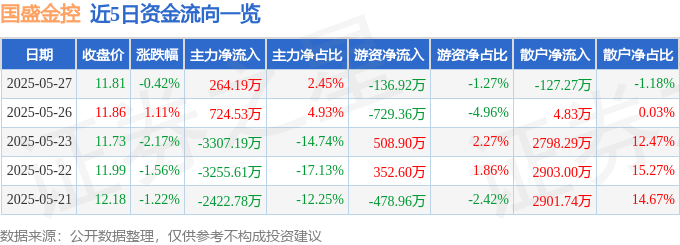 股票行情快报：国盛金控（002670）5月27日主力资金净买入264.19万元