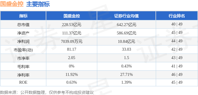 股票行情快报：国盛金控（002670）5月27日主力资金净买入264.19万元