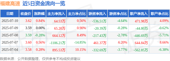 股票行情快报：福建高速（600033）7月10日主力资金净买入64.53万元