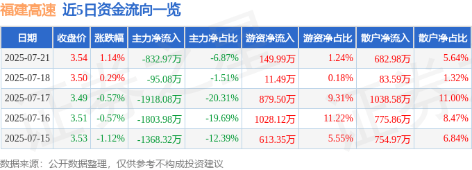 股票行情快报：福建高速（600033）7月21日主力资金净卖出832.97万元