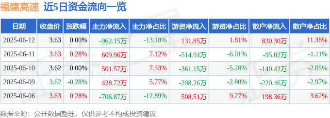 股票行情快报：福建高速（600033）6月12日主力资金净卖出962.15万元