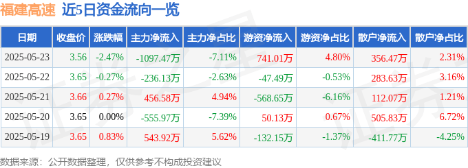 股票行情快报：福建高速（600033）5月23日主力资金净卖出1097.47万元