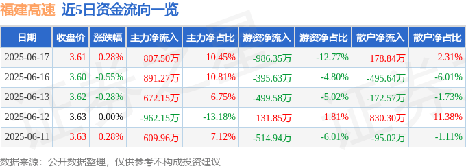 股票行情快报：福建高速（600033）6月17日主力资金净买入807.50万元
