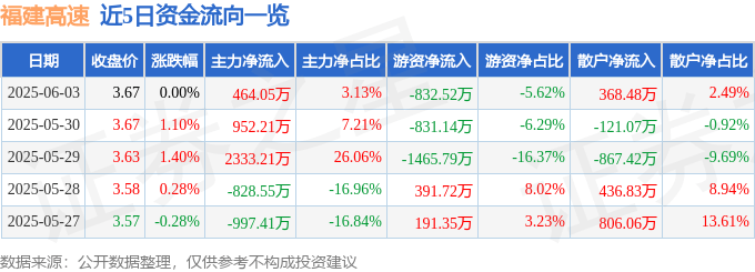 股票行情快报：福建高速（600033）6月3日主力资金净买入464.05万元