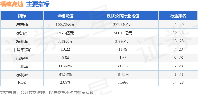 股票行情快报：福建高速（600033）6月3日主力资金净买入464.05万元