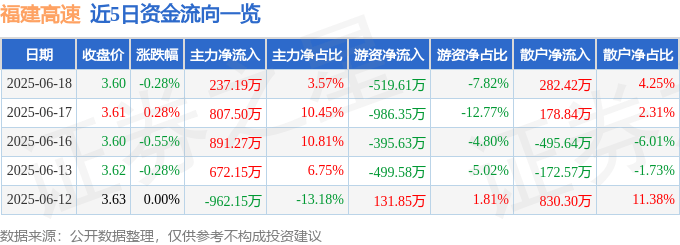 股票行情快报：福建高速（600033）6月18日主力资金净买入237.19万元