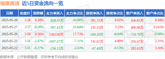 股票行情快报：福建高速（600033）5月28日主力资金净卖出828.55万元