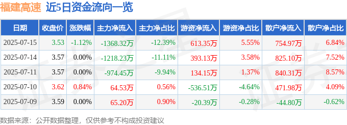 股票行情快报：福建高速（600033）7月15日主力资金净卖出1368.32万元