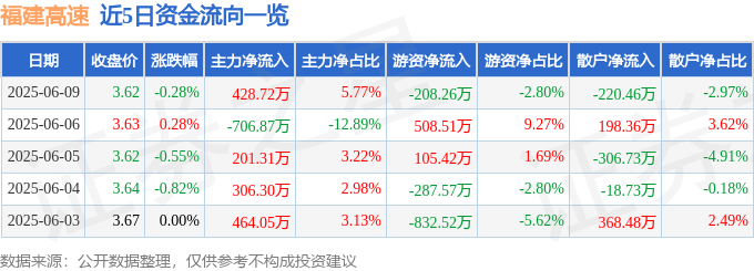 股票行情快报：福建高速（600033）6月9日主力资金净买入428.72万元