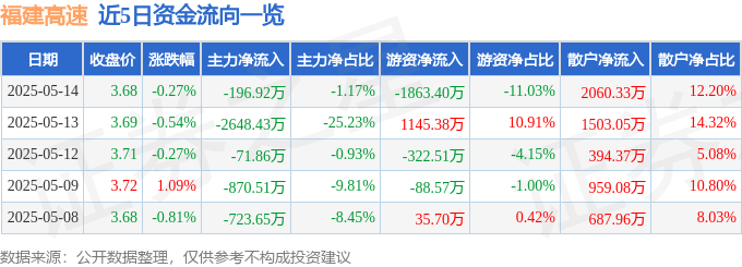 股票行情快报：福建高速（600033）5月14日主力资金净卖出196.92万元