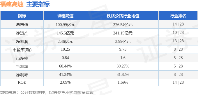 股票行情快报：福建高速（600033）5月14日主力资金净卖出196.92万元