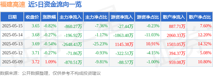 股票行情快报：福建高速（600033）5月15日主力资金净卖出860.27万元