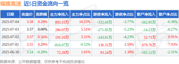股票行情快报：福建高速（600033）7月4日主力资金净买入895.53万元