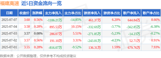 股票行情快报：福建高速（600033）7月7日主力资金净卖出1106.21万元