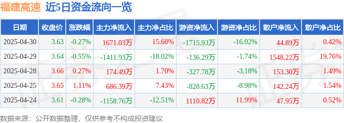股票行情快报：福建高速（600033）4月30日主力资金净买入1671.03万元