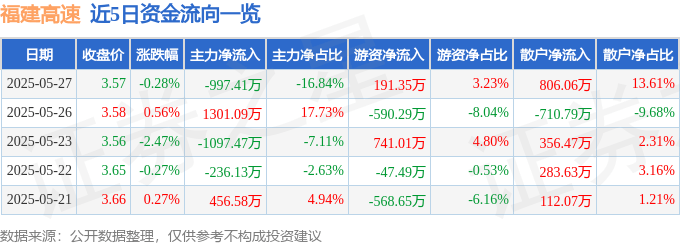 股票行情快报：福建高速（600033）5月27日主力资金净卖出997.41万元