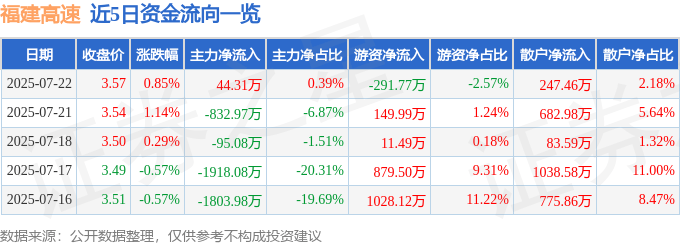 股票行情快报：福建高速（600033）7月22日主力资金净买入44.31万元