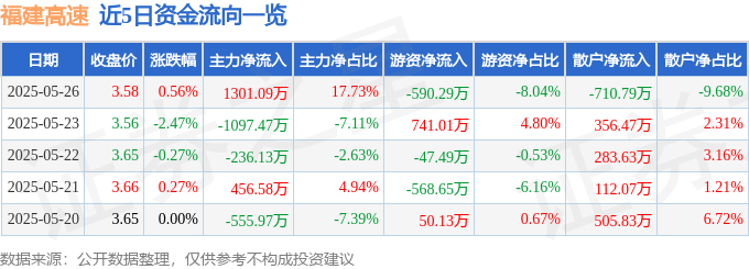 股票行情快报：福建高速（600033）5月26日主力资金净买入1301.09万元