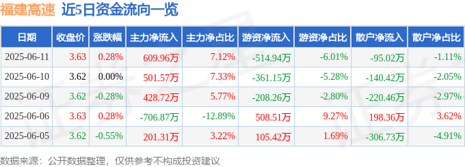 股票行情快报：福建高速（600033）6月11日主力资金净买入609.96万元