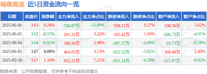 股票行情快报：福建高速（600033）6月6日主力资金净卖出706.87万元