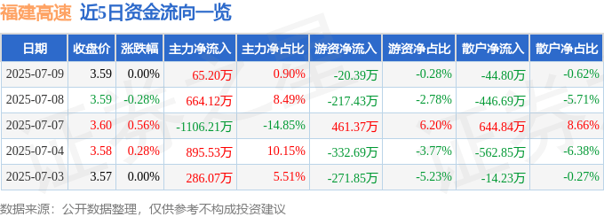 股票行情快报：福建高速（600033）7月9日主力资金净买入65.20万元