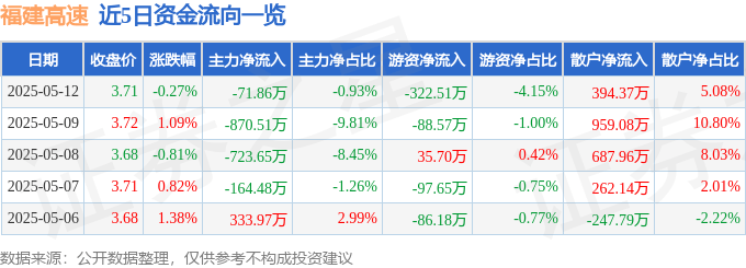 股票行情快报：福建高速（600033）5月12日主力资金净卖出71.86万元