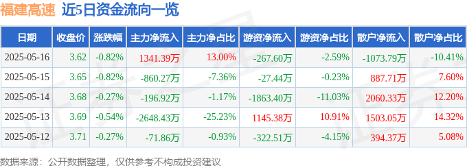 股票行情快报：福建高速（600033）5月16日主力资金净买入1341.39万元