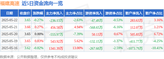 股票行情快报：福建高速（600033）5月22日主力资金净卖出236.13万元