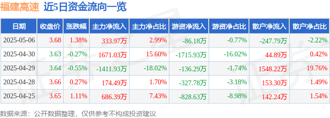 股票行情快报：福建高速（600033）5月6日主力资金净买入333.97万元
