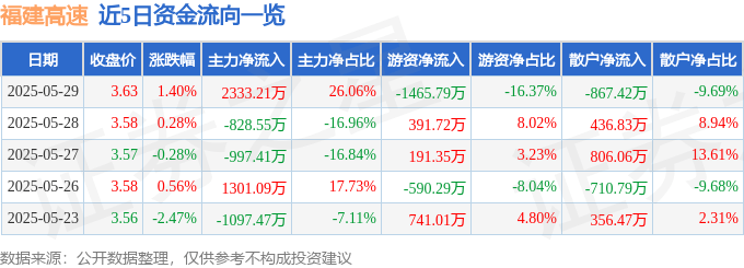 股票行情快报：福建高速（600033）5月29日主力资金净买入2333.21万元