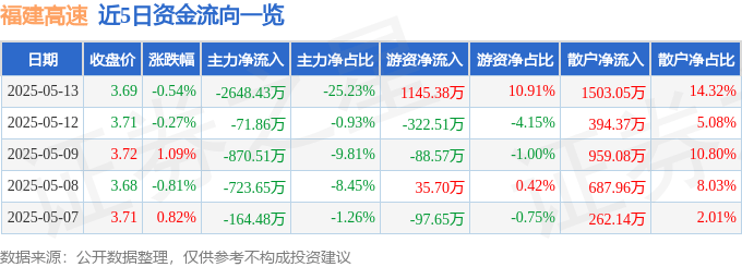 股票行情快报：福建高速（600033）5月13日主力资金净卖出2648.43万元
