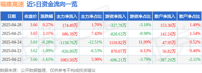 股票行情快报：福建高速（600033）4月28日主力资金净买入174.49万元