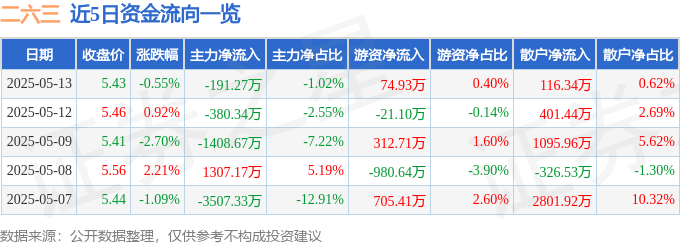 股票行情快报：二六三（002467）5月13日主力资金净卖出191.27万元