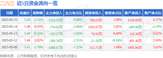 股票行情快报：二六三（002467）5月15日主力资金净卖出1723.53万元