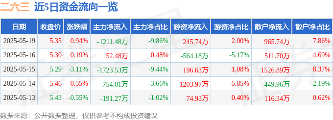 股票行情快报：二六三（002467）5月19日主力资金净卖出1211.48万元
