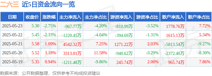 股票行情快报：二六三（002467）5月23日主力资金净卖出967.77万元