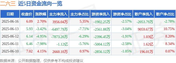 股票行情快报：二六三（002467）6月16日主力资金净买入3956.04万元