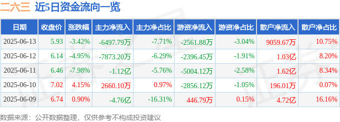 股票行情快报：二六三（002467）6月13日主力资金净卖出6497.79万元