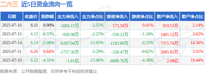 股票行情快报：二六三（002467）7月16日主力资金净卖出1095.11万元