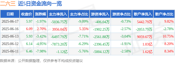 股票行情快报：二六三（002467）6月17日主力资金净卖出5036.75万元