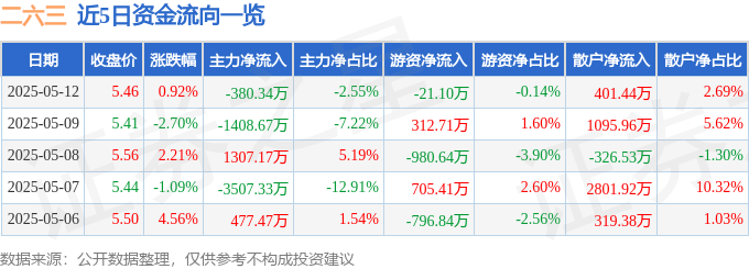 股票行情快报：二六三（002467）5月12日主力资金净卖出380.34万元
