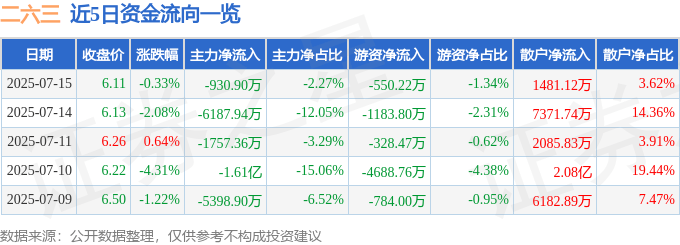 股票行情快报：二六三（002467）7月15日主力资金净卖出930.90万元