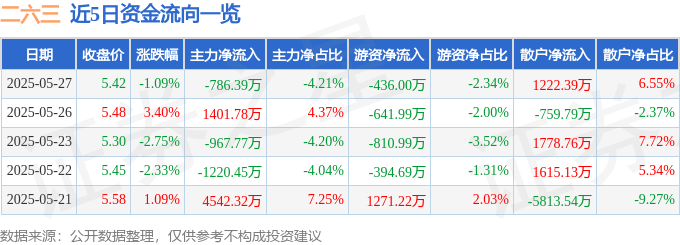 股票行情快报：二六三（002467）5月27日主力资金净卖出786.39万元