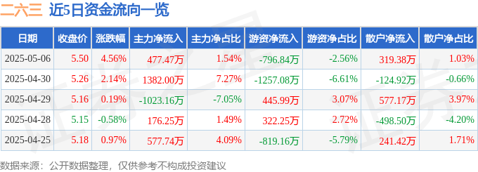 股票行情快报：二六三（002467）5月6日主力资金净买入477.47万元