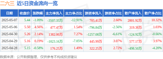 股票行情快报：二六三（002467）5月7日主力资金净卖出3507.33万元