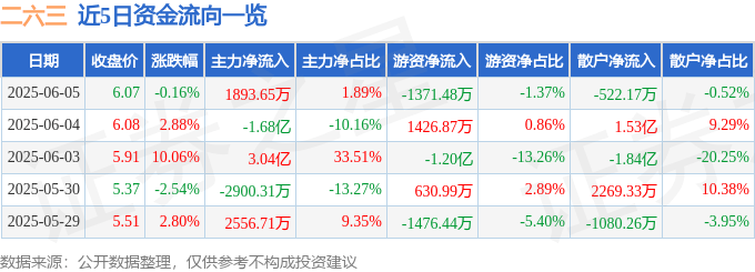 股票行情快报：二六三（002467）6月5日主力资金净买入1893.65万元