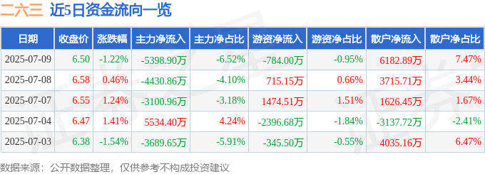股票行情快报：二六三（002467）7月9日主力资金净卖出5398.90万元