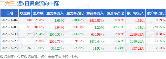 股票行情快报：二六三（002467）6月4日主力资金净卖出1.68亿元