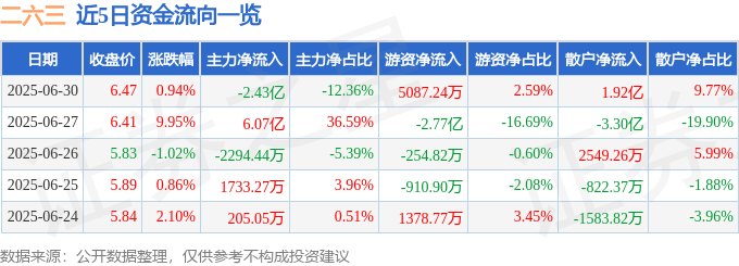 股票行情快报：二六三（002467）6月30日主力资金净卖出2.43亿元