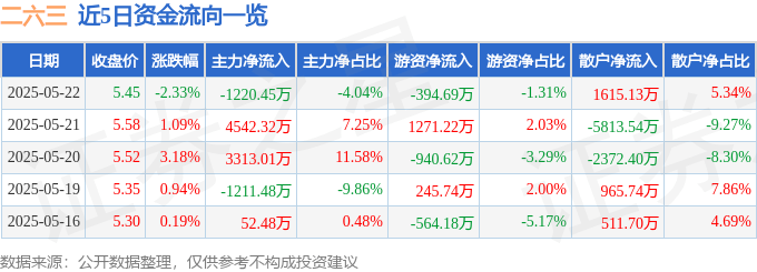股票行情快报：二六三（002467）5月22日主力资金净卖出1220.45万元